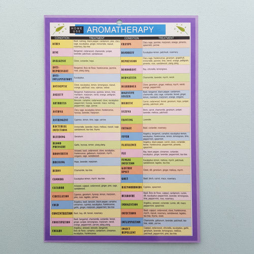 Aromatherapy For Home Use Chart (approx. 24x16cm)