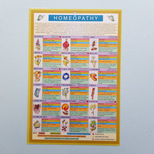 Homeopathy Chart (approx. 24x16cm)